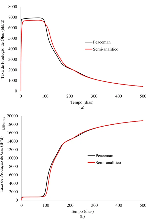 Figura 4.5. – Taxas de produção para o caso 3. a) Óleo. b) Gás. 