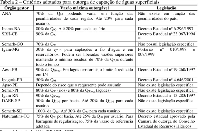 Tabela 2 – Critérios adotados para outorga de captação de águas superficiais