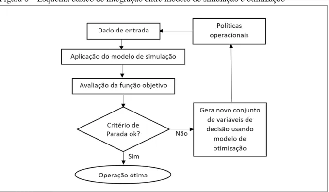 Figura 6  –  Esquema básico de integração entre modelo de simulação e otimização 