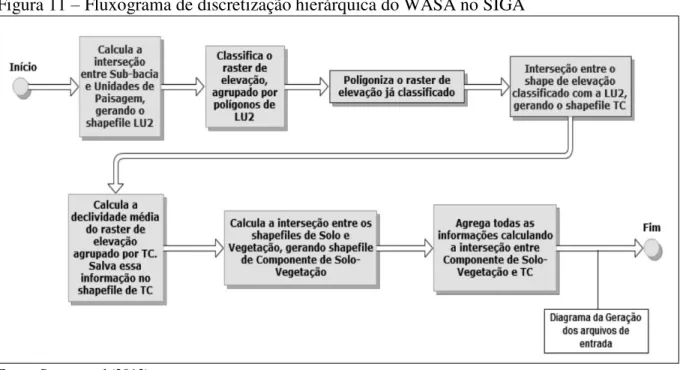 Figura 11  –  Fluxograma de discretização hierárquica do WASA no SIGA 
