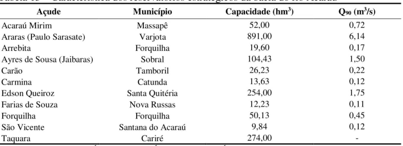 Tabela 15  –  Característica dos reservatórios estratégicos da bacia do rio Acaraú 
