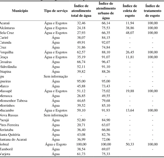 Tabela 16 – Índices de água e esgoto nos municípios da bacia do rio Acaraú 