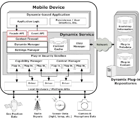 Figura 3.8. Framework Dynamix (Carlson e Schrader, 2011) 