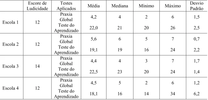 Tabela 1 - Descrição dos dados referentes a média, mediana, escores mínimo e máximo, e desvio padrão dos  testes de aprendizado e praxia global dos indivíduos da pesquisa, além do escore de ludicidade obtido pelas  escolas envolvidas no estudo