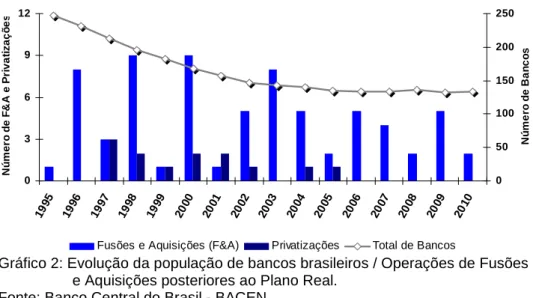 Gráfico 2: Evolução da população de bancos brasileiros / Operações de Fusões  e Aquisições posteriores ao Plano Real
