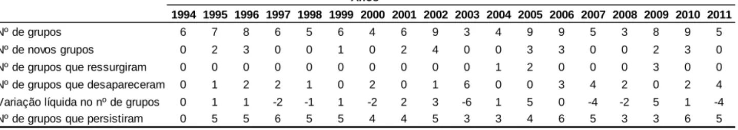 Tabela 4: Evolução do número de grupos estratégicos ao longo do tempo 