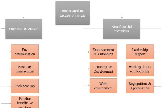 Figure 1:Total incentive and reward system
