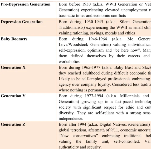 Table 1: Generations evolution according to Williams and Page  Source: Own representation aligned to Williams &amp; Page, 2011