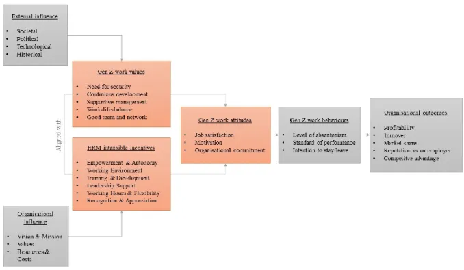 Figure 2: Research Framework Generation Z and intangible incentives  Source: Own representation aligned to Solnet &amp; Hood, 2008