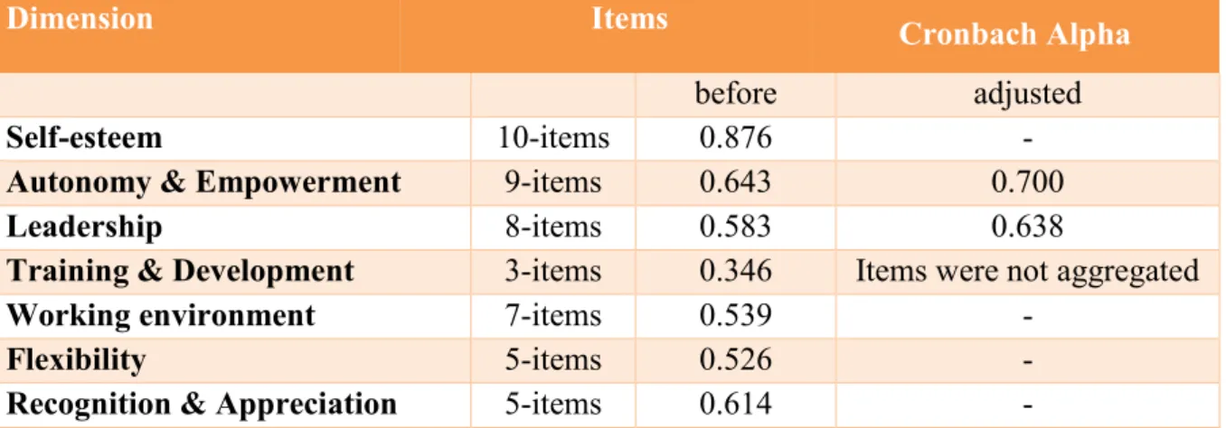 Table 3: Reliability analysis of all variables 