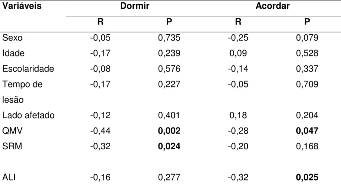 Tabela  2-  Coeficientes  de  Correlação  de  Spearman  e  p  valores  da  análise  de  correlação  entre  os  horários  de  dormir  e  acordar  e  as  variáveis  demográficas,  clinicas, cronotipo e ritmos social dos pacientes com Acidente Vascular Cerebr