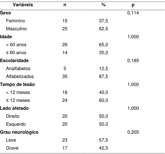 Tabela 1- Distribuição das frequências absoluta e percentual dos casos de AVC de  acordo com as variáveis sócio-demográficas e clínicas