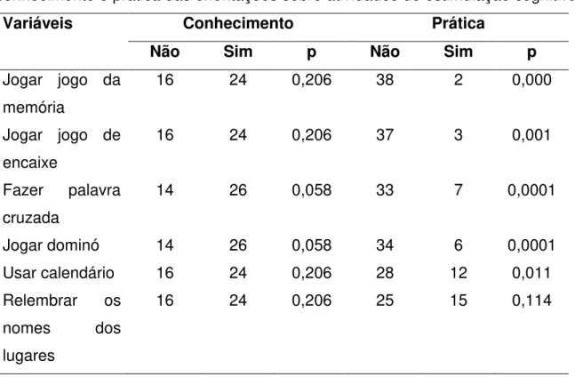 Tabela  3-  Distribuição  das  frequências  absoluta  dos  pacientes  em  relação  ao  conhecimento e prática das orientações sobre atividades de estimulação cognitiva
