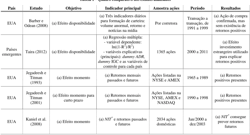 Tabela 1  – Quadro comparativo dos estudos analisados 