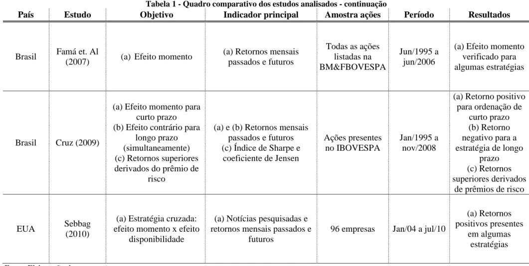 Tabela 1 - Quadro comparativo dos estudos analisados - continuação 