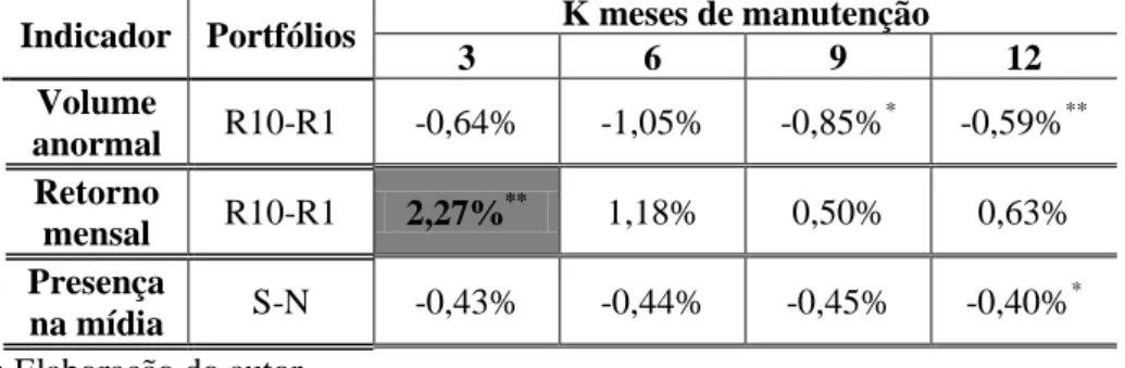 Tabela 2  – Retornos mensais obtidos na análise do efeito disponibilidade  As  12  estratégias  abaixo  foram  baseadas  na  ordenação  de  70  ações  transacionadas  no  mercado  brasileiro  no  período  de  ago/2006  a  jan/2011  de  acordo  com  os  ind