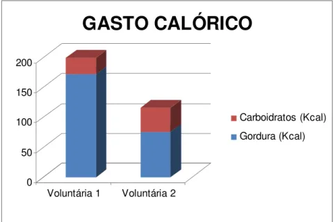 Figura 2: Análise das calorias consumidas, de gordura e carboidratos, com a bandagem crioterápica, nas duas  voluntárias