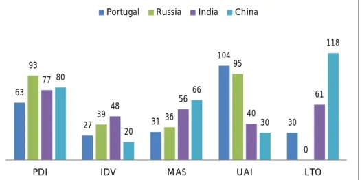 Figure 6: Comparison between Portugal and Russia, India and China of Hofstede 5 dimensions  Source: The Hofstede Centre (2013) 