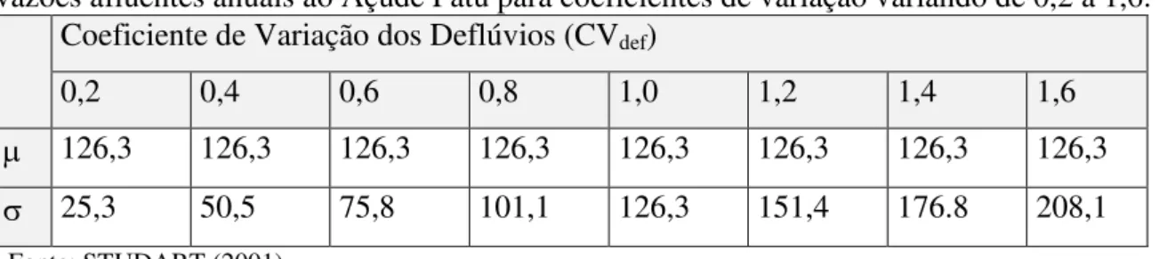 Tabela 1  –  Valores de  e   (em hm 3 /ano) utilizados para a geração das séries sintéticas de  vazões afluentes anuais ao Açude Patu para coeficientes de variação variando de 0,2 a 1,6