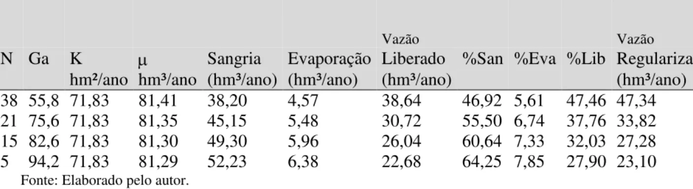 Tabela 4 - Comparação entre os valores de volumes anuais (em hm³/ano) sangrados, evaporados,  liberados e regularizados pelo Açude do Patu para séries sintéticas de diferentes tamanhos 