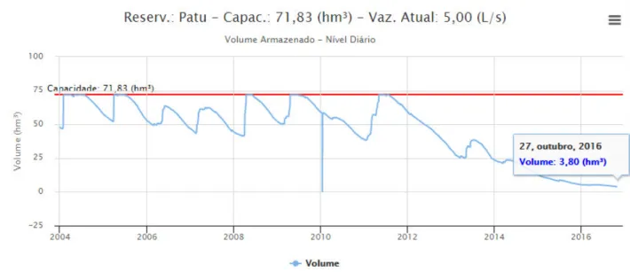 Gráfico 2 – Histórico dos volumes anuais registrado do reservatório estratégico principal Patu  