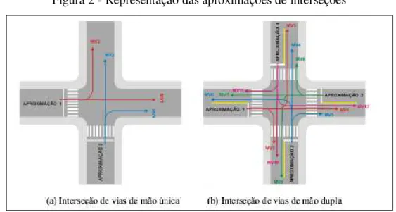 Tabela 1 - Movimentos veiculares que interferem com os movimentos de pedestres 