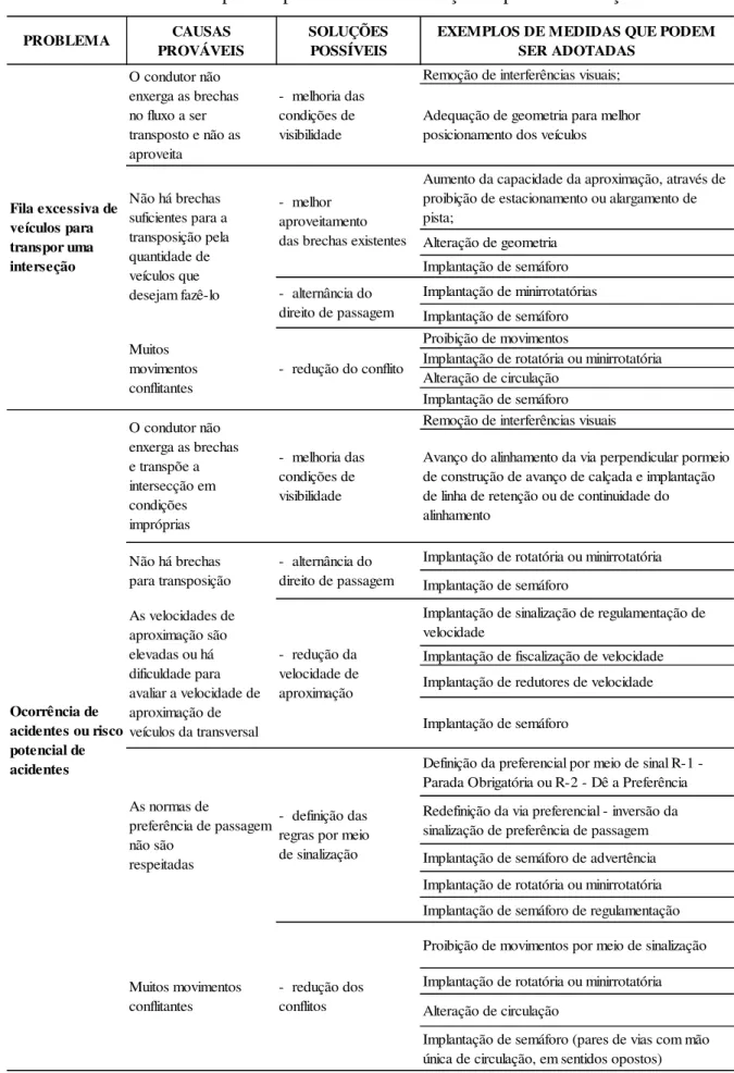 Tabela 2 - Exemplos de problemas em interseções e possíveis soluções Fonte: CONTRAN (2007)