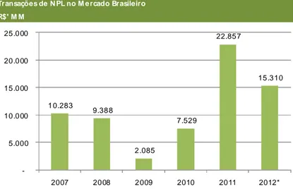 Figura III: Transações de NPL no Mercado Brasileiro em Valor de Face 