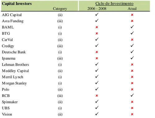 Figura V: Lista de Investidores Ativos no Mercado Brasileiro 