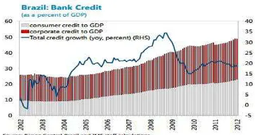 Figura I: Expansão de Crédito no Brasil 