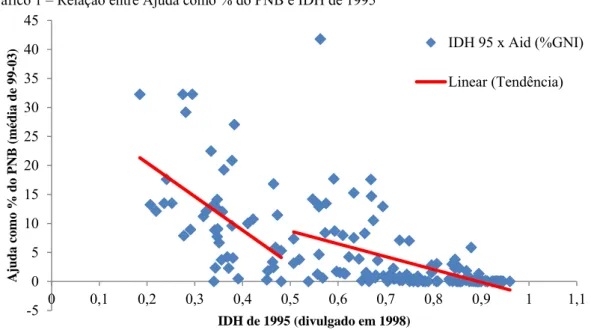 Gráfico 1 – Relação entre Ajuda como % do PNB e IDH de 1995