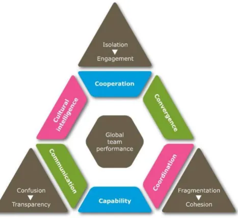 Figure 2 Virtual Team’s Risks and Forces (Brake, 2008)
