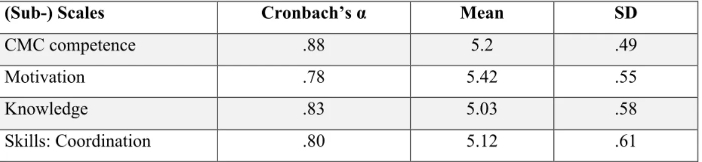 Table 1 Reliability, Means, and SDs of CMC competence scale and subscales