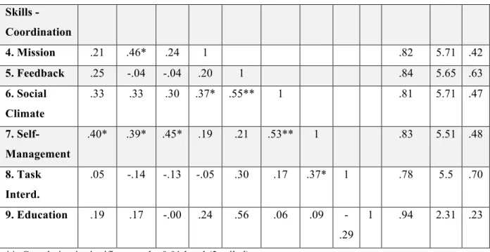 Table 2 Correlations between all variables, means, standard deviations, and Rwg(j) values