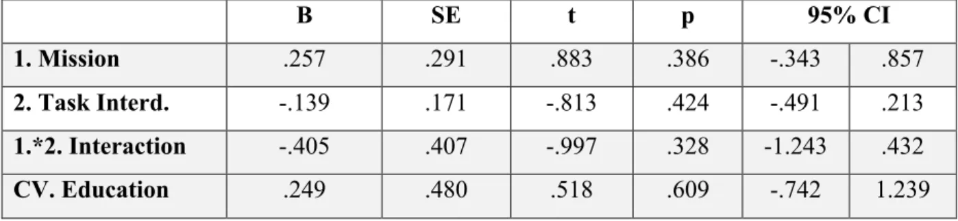 Table 3 Moderation analysis results H3a 