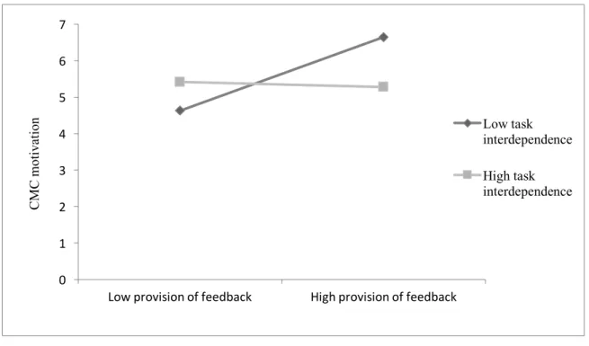Figure 4 Interaction Plot for H1c 