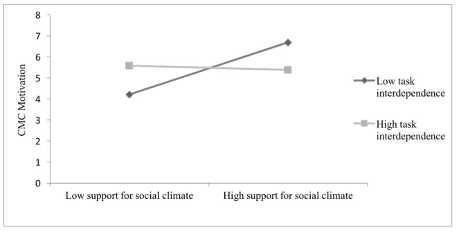 Figure 5 Interaction Plot for H2c 