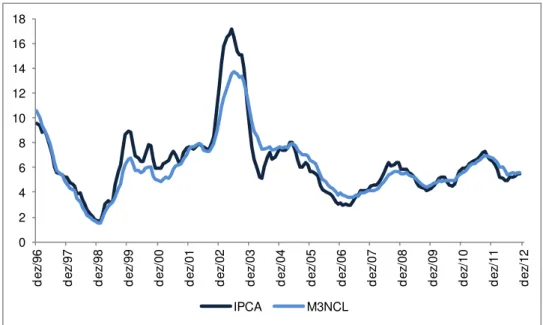 Gráfico 6  – IPCA e IPCA-M3NCL (var. % acumulada em 12 meses)  Fonte: IBGE e BCB 024681012141618dez/96dez/97dez/98 dez/99 dez/00 dez/01 dez/02 dez/03 dez/04 dez/05 dez/06 dez/07 dez/08 dez/09 dez/10 dez/11 dez/12IPCAM3NCL