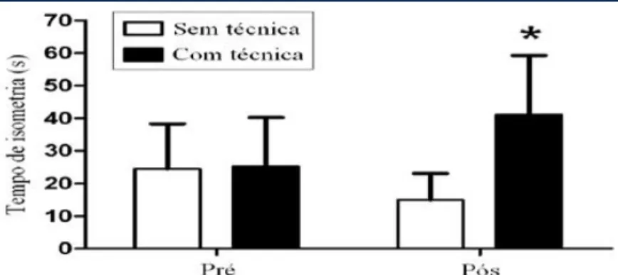 Figura 8: Comparação da potência nos momentos pré e pós nos grupos sem técnica e com técnica, onde (*)  indica diferença significativa no momento pós do grupos com tecnica miofascial estimulatória