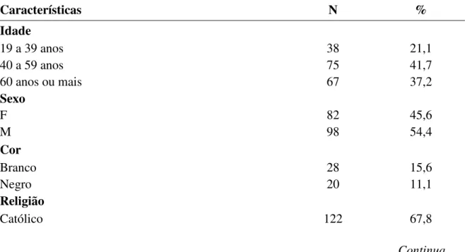 Tabela  1  –   Caracterização  sociodemográfica  dos  pacientes,  N=180.  Caucaia,  Ceará,  2017/2018