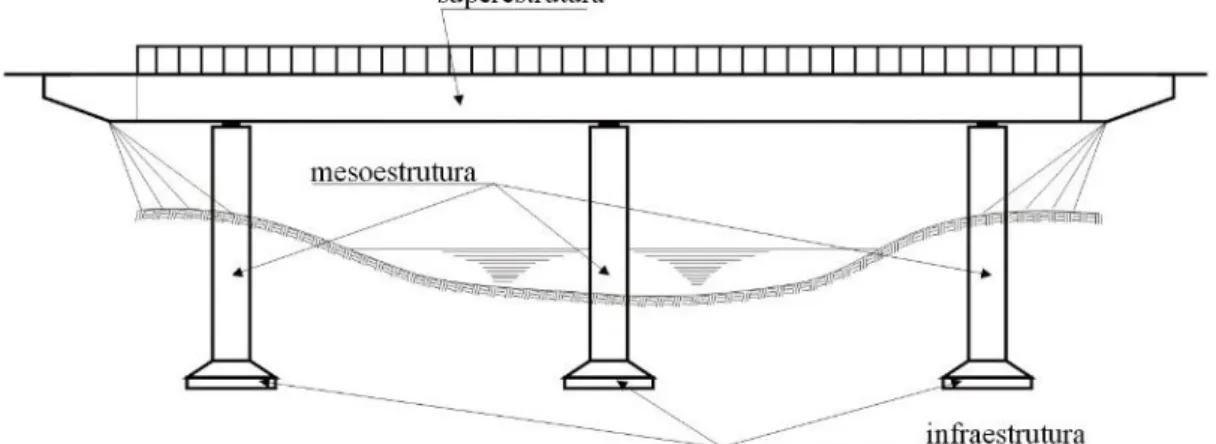Figura 2. Divisão estrutural de uma ponte 