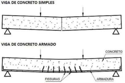 Figura 19. Diferença entre o comportamento de concreto simples e de concreto armado 