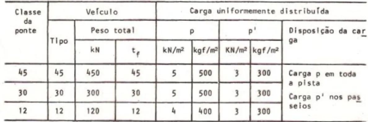 Tabela 7. Cargas dos veículos para cada tipo de classe de ponte 