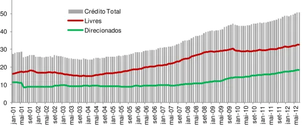 Figura 1: Razão crédito/PIB no Brasil 