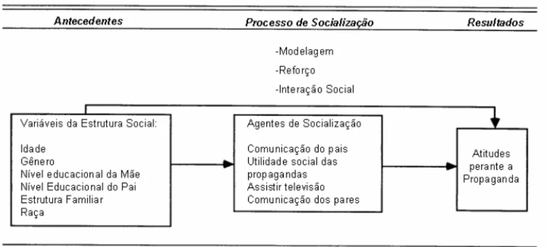 FIGURA 2: Modelo Conceitual da Socialização do consumidor perante a propaganda  Fonte: Bush et al