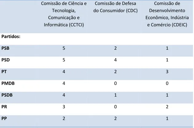 Tabela 1: Composição partidária das Comissões  COMPOSIÇÃO ATUAL  Comissão de Ciência e  Tecnologia,  Comunicação e  Informática (CCTCI)  Comissão de Defesa  do Consumidor (CDC)  Comissão de  Desenvolvimento  Econômico, Indústria e Comércio (CDEIC)  Partido