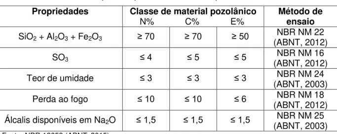 Tabela 2  –  Requisitos químicos de material pozolânico  Propriedades  Classe de material pozolânico 