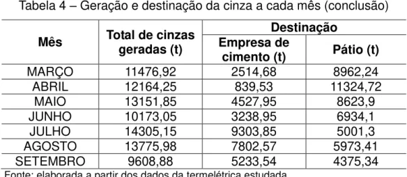 Tabela 4  –  Geração e destinação da cinza a cada mês (conclusão)  Mês  Total de cinzas  geradas (t)  Destinação Empresa de  cimento (t)    Pátio (t)  MARÇO  11476,92  2514,68  8962,24  ABRIL  12164,25  839,53  11324,72  MAIO  13151,85  4527,95  8623,9  JU