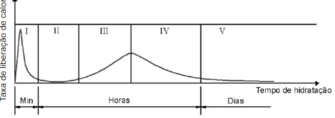 Figura 5  –  Representação gráfica da hidratação do cimento pelo método da  calorimetria 