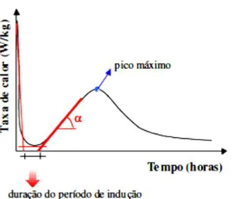 Figura 6  –  Representação esquemática de curva de taxa de calor de hidratação e  critérios para determinação das variáveis 